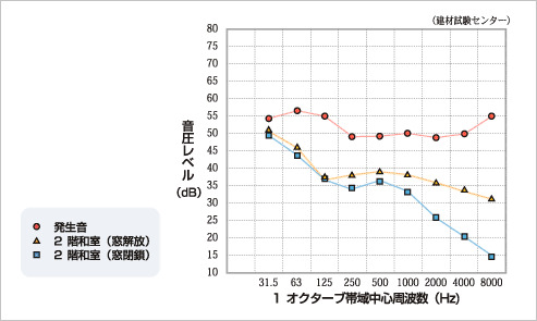 カラーベストの遮音性のグラフ