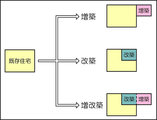 増改築の定義の図