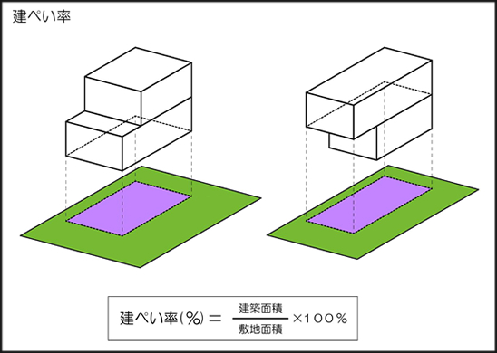 建ぺい率の図