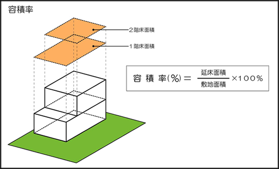 容積率の図